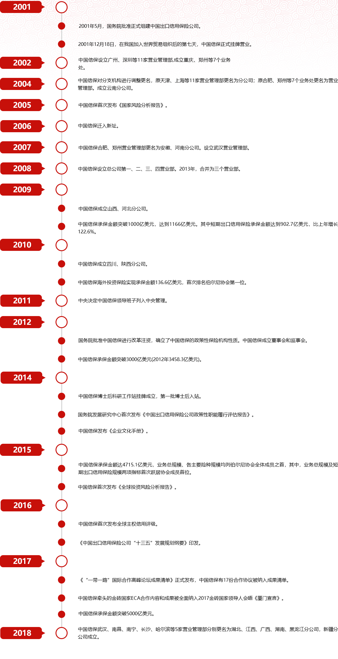 信保簡史