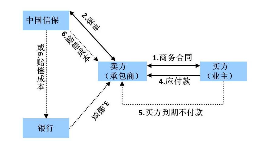 買方違約保險