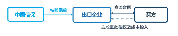 特定合同保險A/B/C款