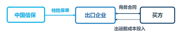 特定合同保險A/B/C款