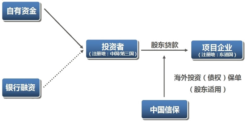海外投資（債權）保險